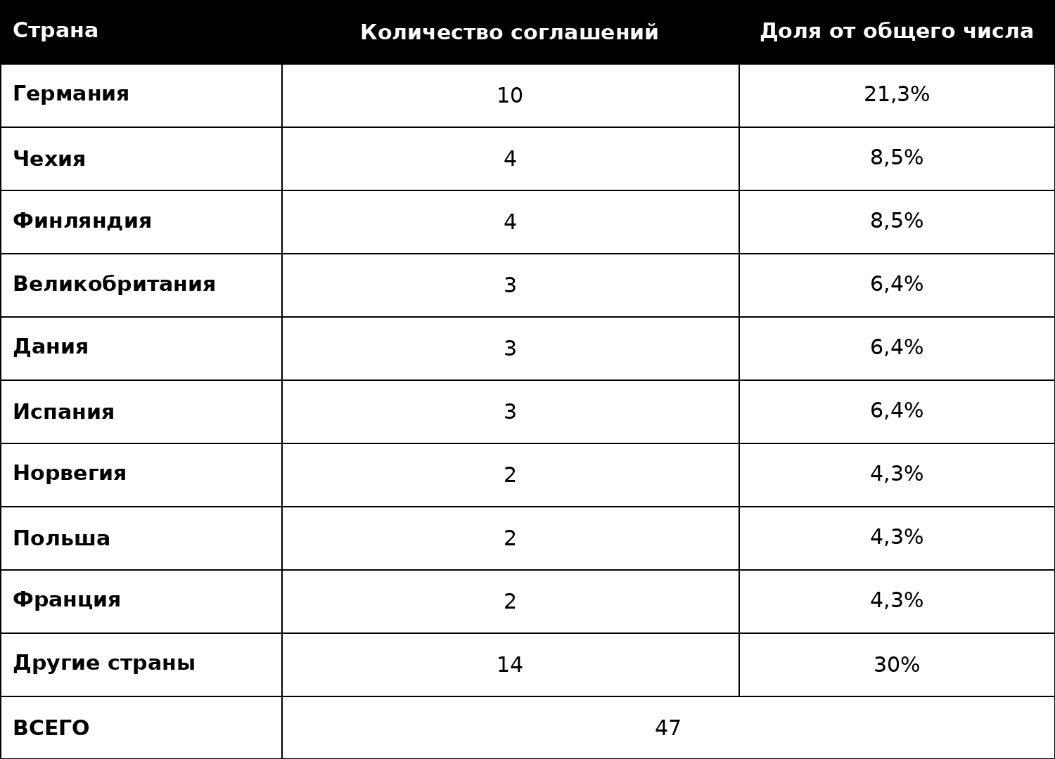 Соглашения Украины о совместном производстве продукции оборонного назначения за рубежом (по состоянию на 30 июня 2026 года)